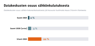 Datakeskusten osuus sähkönkulutuksesta
