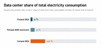 The share of data centers in electricity consumption